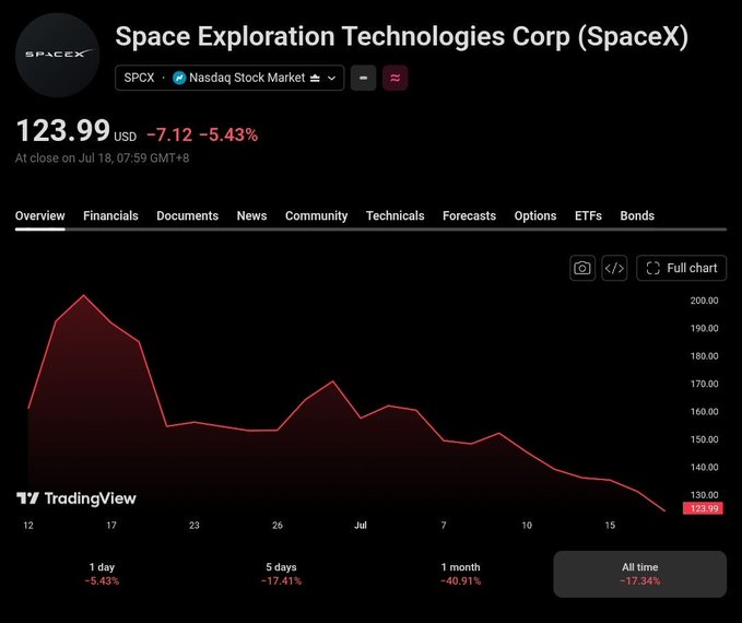 A TradingView chart shows SpaceX (SPCX) stock at $123.99, down 5.43% on the day, highlighting its decline of 17.34% all-time since IPO, which supports the post's claim that SpaceX is now trading $11 below its IPO price.