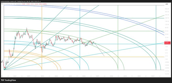 A TradingView chart of WalMart Holdings with a price of 13.69 (-0.93%), displaying candlestick patterns overlaid with multiple colorful fan and trend lines radiating from a single point.