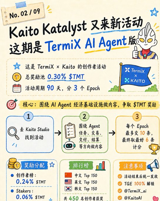 A Chinese infographic announcing the 'Kaito Katalyst' creator activity for 'TermiX AI Agent', featuring a 0.30% $TMT reward pool over 90 days split into 3 epochs.