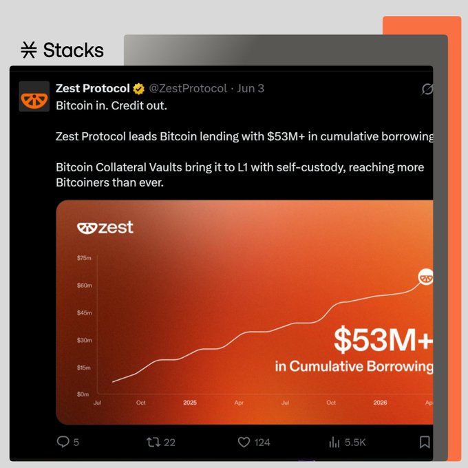 The image is a screenshot of a social media post by the zest protocol that shows a graph illustrating the growth of Bitcoin's popularity over time, specifically between August 1st and October 31st. The post includes an explanation about how Bitcoin-native finance apps are leading the charge in leveraging Bitcoin for capital creation, reaching more users than ever before.