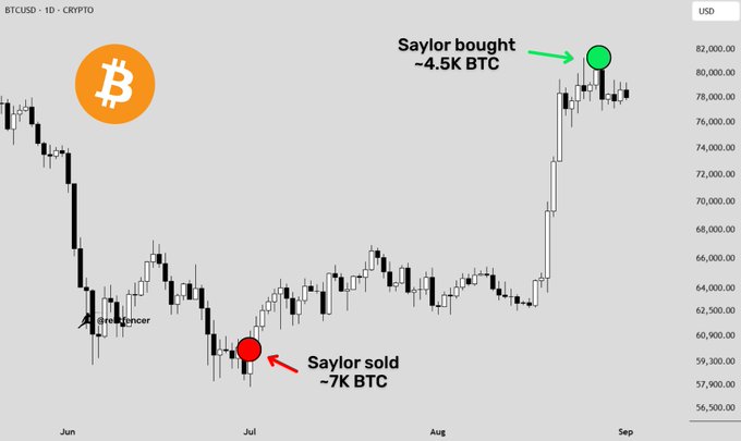 A BTCUSD daily candlestick chart showing Michael Saylor's recent Bitcoin trades, with a red dot marking his sale of ~7K BTC near $60K in July and a green dot indicating his purchase of ~4.5K BTC around $80K in late August/September. The annotations highlight the dramatic price rally between his sell and buy points, illustrating the post's point about Saylor's timing.