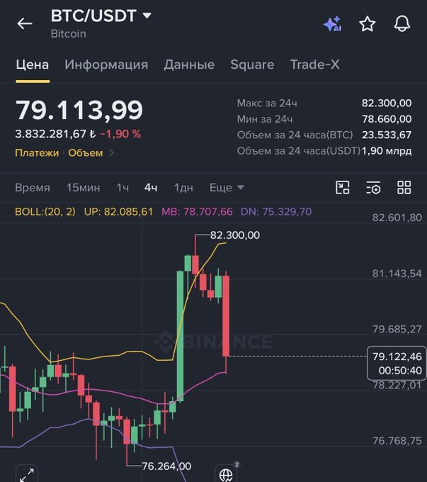 A Binance BTC/USDT 4-hour chart showing Bitcoin priced at $79,113.99 (-1.90%), with a recent 24-hour high of $82,300.00 highlighted near the Bollinger upper band at $82,085.61 — visually reinforcing the post's point that breaking through the ~$82K "fortress" resistance is the key level to watch for long-term holders.