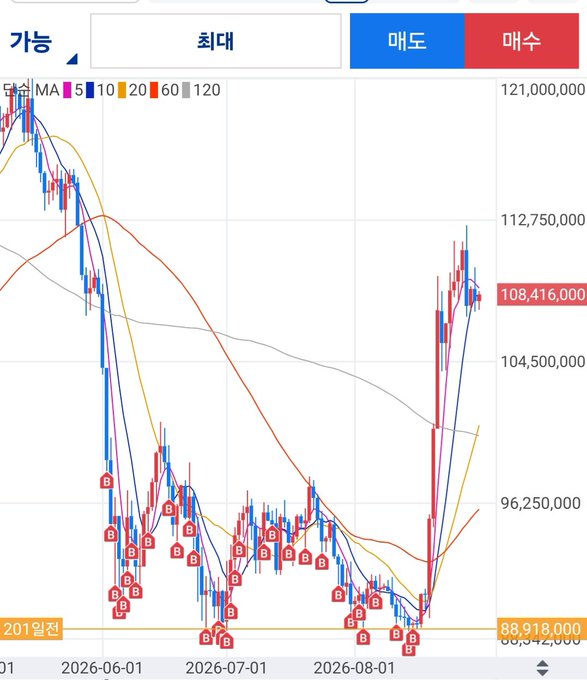 A candlestick chart showing Bitcoin's price fluctuating between roughly ₩88,918,000 and ₩112,750,000 from June through August 2026, with multiple "B" buy signal markers along the downtrend—visually supporting the poster's claim of aggressive Bitcoin accumulation during the dip, currently sitting around ₩108,416,000.