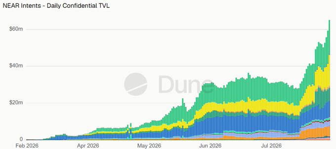 A stacked bar chart from Dune Analytics titled "NEAR Intents - Daily Confidential TVL" shows total value locked growing from near zero in February 2026 to over $60 million by late July 2026, visually confirming the $65M+ milestone referenced in the post. The chart displays multiple colored segments representing different components stacking together to reach the all-time high peak.