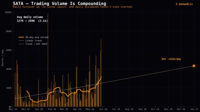 The image shows a graph displaying the SATA trading volume and price of an asset over time. The price of the asset was approximately $100 per share when it was launched with a daily dividend of 1% for the first two years, but gradually decreased to just 0.01 after that period. It has been up roughly 2x since launch, indicating significant growth in daily turnover. Despite the recent drop-off in dividends, the price is still around $0.15 per share today. The image seems to be a graphic representation of historical data and trends related to the SATA asset.