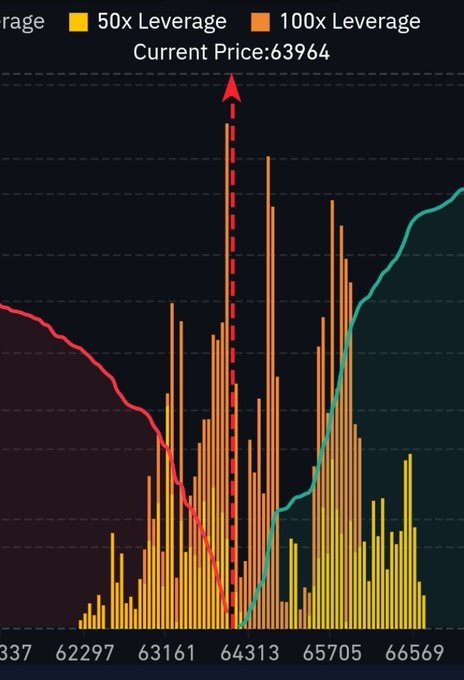 A leverage liquidation heatmap chart shows current Bitcoin price at $63,964, with a massive concentration of 100x leveraged long positions stacked around the $64,313 mark (~$500M) at risk of liquidation, while 100x shorts are clustered higher near $65,700+. The visible bullish curves rising to the right suggest potential upward volatility that could trigger the long liquidations noted in the post.