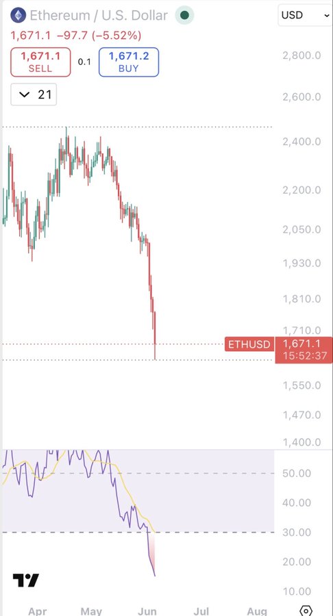 A TradingView chart of Ethereum (ETHUSD) showing a sharp selloff down to $1,671.10 (a -5.52% drop) in mid-2022, with the 1D RSI hitting extreme oversold territory near 20. This visual supports the post's "buy the fear" thesis, highlighting the painful low where ETH was unwanted before its recovery above $2,400.