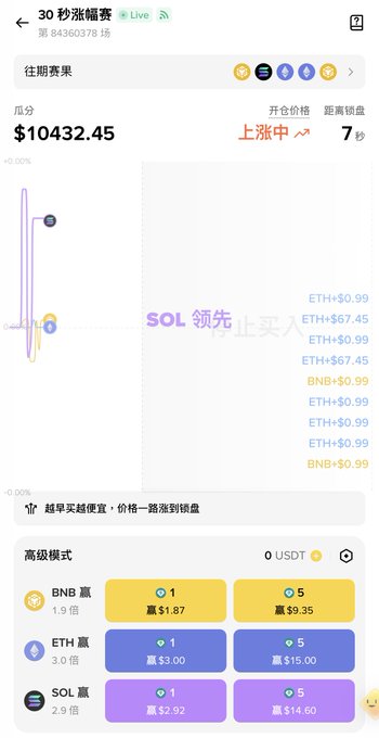 A mobile app screenshot shows a crypto or trading interface displaying a price of '$10432.45', a graph, and betting options for BNB, ETH, and SOL, with a watermark reading 'SQL 领先'.