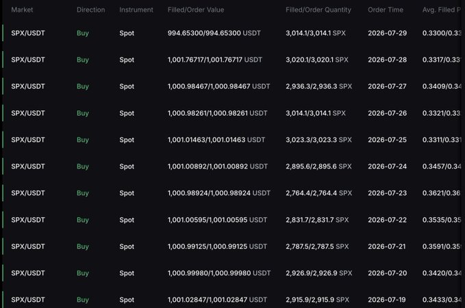 A trading history table showing a consistent series of approximately $1,000 daily buy orders for the SPX/USDT spot pair, with quantities ranging from ~2,764 to ~3,023 SPX and average filled prices between $0.33 and $0.36, dating from July 19-29, 2026. This visual record directly illustrates the post's claim of a 402-day dollar-cost averaging (DCA) strategy of buying $1,000 worth of SPX6900 daily, demonstrating the "persist forever" commitment referenced in the caption.