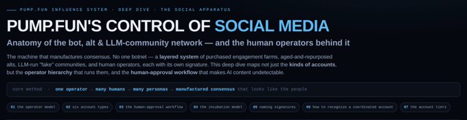 A dark-themed header image titled "PUMP.FUN'S CONTROL OF SOCIAL MEDIA" introducing a deep dive on the platform's social apparatus, with a subtitle describing the anatomy of bot, AI & LLM-community networks and human operators behind them. Seven preview tabs (#1-#7) list topics like the operator model, six account types, human-approval workflow, incubation model, naming signatures, coordinated account detection, and account liars, visually previewing the AI-driven botnet infrastructure the post discusses.