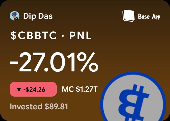 A Base App trading card for Dip Das showing a -27.01% PNL on $CBBTC, with a current price decrease of -$24.26, market cap of $1.27T, and an investment of $89.81.