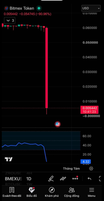A TradingView mobile chart of 'Bitmex Token' (BMEXUSDT) showing a dramatic -90.96% crash, with the price falling to 0.005442.