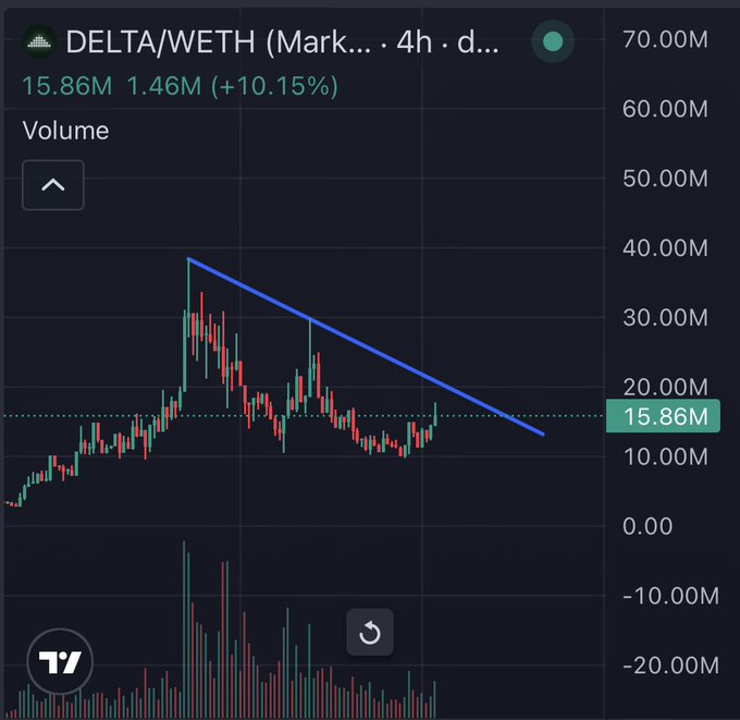 A TradingView chart showing the 'DELTA/WETH' cryptocurrency pair on a 4-hour timeframe, displaying price action with a descending trendline and volume bars below.