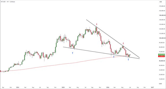 **Caption:** This BTC/USD weekly candlestick chart on Coinbase shows Bitcoin's price action from 2023 through 2024, featuring a descending wedge pattern (black trendlines), a rising 200-week moving average (red line at ~$68,592), and critical price attempts to hold above this key support level around $65,000–$70,000, consistent with the post's note about #BTC pushing for a weekly close above the 200W MA.