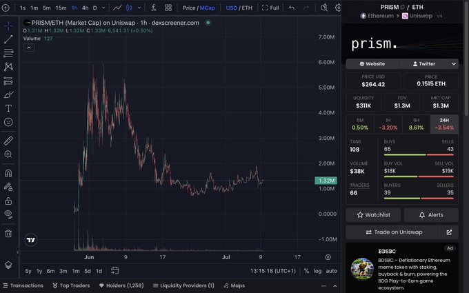 A TradingView chart of PRISM/ETH on Uniswap showing a price of $1.32M with 8.81% gains over 5 hours, supporting the post's bullish sentiment about accumulating $PRISM and using Spectrum V2 to create token indices that funnel fees back into burning PRISM.