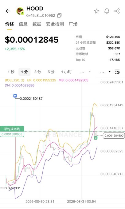A cryptocurrency price chart for the token 'HOOD' showing a massive +2,355.15% price increase to $0.00012845, with a 24-hour trading volume of $332.88K and market cap of $128.45K.