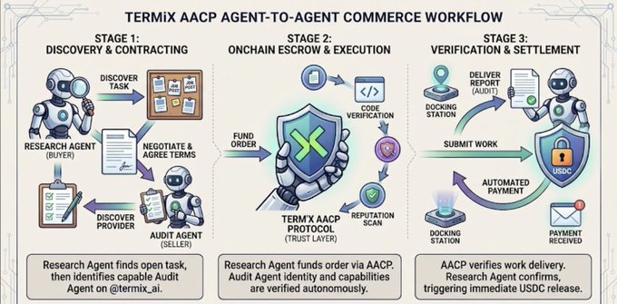 An illustrated infographic detailing the "TERMIX AACP AGENT-TO-AGENT COMMERCE WORKFLOW" in three stages: Discovery & Contracting, Onchain Escrow & Execution, and Verification & Settlement.