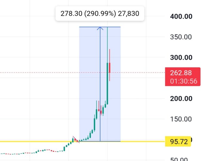 A financial chart shows a dramatic price spike, with a peak value of 278.30 (290.99%), 27,830 highlighted, and current price at 262.88, marked at 01:30:56, with a baseline reference at 95.72.