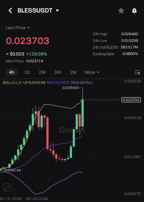 A cryptocurrency trading chart for the ticker 'BLESSUSDT' showing a last price of 0.023703 and a +129.08% gain.