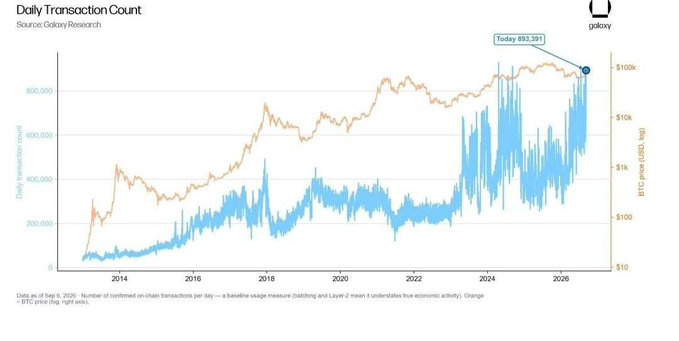 A chart from Galaxy Research shows daily Bitcoin transaction counts (blue) alongside BTC price in USD (orange) from 2014 to 2026, with a highlighted peak of 893,391 transactions labeled "Today," visually confirming the post's claim that this ranks among the highest daily transaction counts in Bitcoin's history.