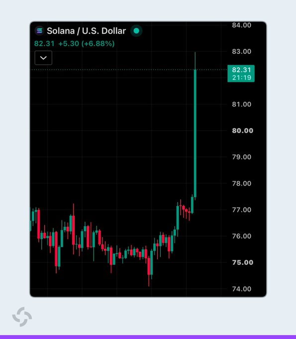 A Solana (SOL) price chart shows a dramatic vertical green candle spiking from around $77 to $82.31, a 6.88% surge, visually illustrating the short squeeze that liquidated nearly $40 million in short positions as SOL broke back above $80, with the largest single liquidation occurring at $82.