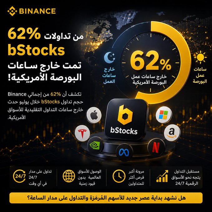 A Binance promotional graphic in Arabic highlighting that 62% of bStocks trades occurred outside US market hours, featuring logos of major companies like Apple, Microsoft, Amazon, Tesla, NVIDIA, Netflix, and Meta, with icons emphasizing 24/7 trading access, global market reach, flexible timing, and instant trade execution.