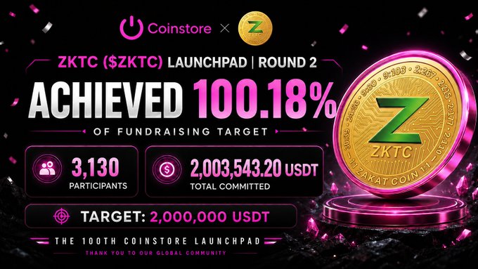 The image is a promotional graphic celebrating the successful conclusion of the ZKTC ($ZKTC) Launchpad Round 2 on Coinstore, achieving 100.18% of its fundraising target with 3,130 participants committing a total of 2,003,543.20 USDT against the 2,000,000 USDT goal, featuring a large gold ZKTC coin design with pink accents on the right side.