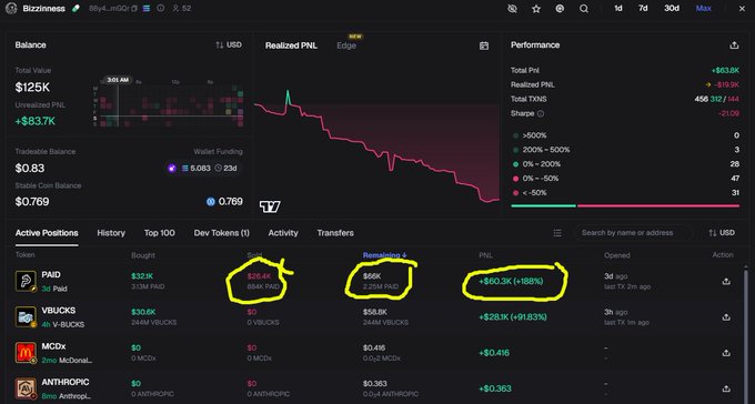A cryptocurrency trading dashboard on Buzzyness shows a portfolio with Total Value of $125K and Unrealized PnL of +$3.7K, with handwritten yellow circles highlighting PAID token positions showing a realized PnL of +$60.3K (+188%).