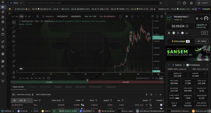 A TradingView chart of $ANSEM on the Solana/DEX pair shows a massive pump from $0.000001158 to $0.000008308 (≈618% gain) over several days, aligning with the post celebrating "The Black Bull" winning a social boost buyback. The image displays key metrics including a market cap of $33.14M, $2.16M liquidity, and 993,996K holders.