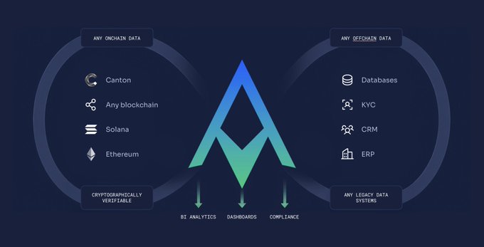 An infographic shows the Ampersend (Amp) logo in the center, flanked by two circular sections: "Any Onchain Data" on the left listing Canton, Any blockchain, Solana, and Ethereum, and "Any Offchain Data" on the right listing Databases, KYC, CRM, and ERP. Both sides converge at the bottom into a "Cryptographically Verifiable" output feeding BI Analytics, Dashboards, and Compliance, illustrating how Amp unifies diverse data sources into trusted, verifiable insights.