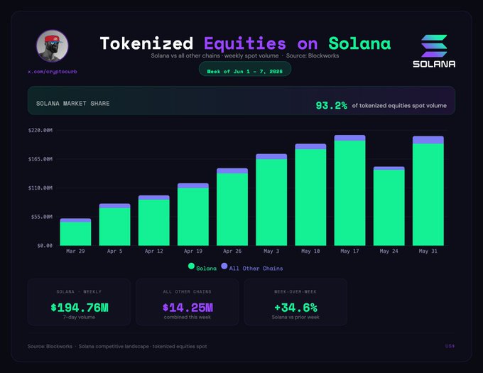 The image shows a graph with the title "Tokenized equities on Solana" at the top, which highlights the dominating market share of solana compared to other cryptocurrencies. The graph displays the growth of solana's token equity over time, showcasing that it has been outperforming its counterparts in the cryptocurrency scene. This visual representation of data and trends helps illustrate the success of solana as a dominant force in tokenized equities.