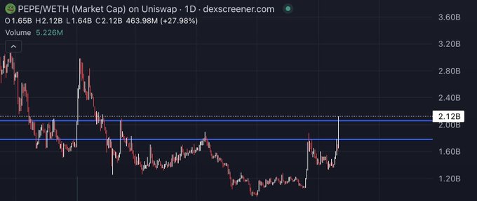 A 1-day chart from dexscreener.com showing PEPE/WETH market cap on Uniswap, currently at 2.12B with price at 1.65B, H2.12B, L1.64B, displaying a candlestick pattern with a 27.98% change and 5.226M volume.