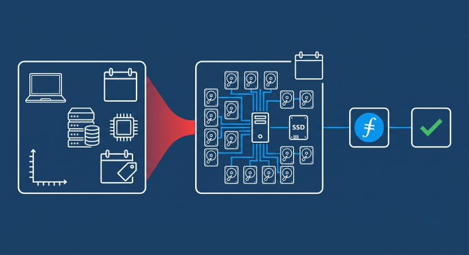 An illustration shows GPU clusters processing data through storage nodes connected to a Filecoin network, resulting in a successful checkpoint. The diagram visually represents the post's message about how Filecoin's storage throughput unlocks the idle capacity in GPU infrastructure, transforming underutilized compute resources into productive AI training pipelines.