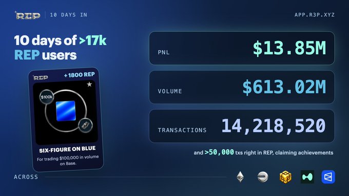 An R3P "10 Days In" dashboard celebrating over 17k REP users across Base, BNB Chain, Ethereum, HyperliquidX, and Polymarket, highlighting $613.02M volume, $13.85M PNL, and 14,218,520 transactions—including a "Six-Figure on Blue" badge rewarding 1,800 REP for trading $100k in volume on Base.