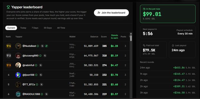 A screenshot of a Yapper leaderboard interface displaying user ranks, wallets, balances, and scores, with "$99.01 in the pot now", a next payout countdown of 5:56, and a payout schedule of "Every 30 min".