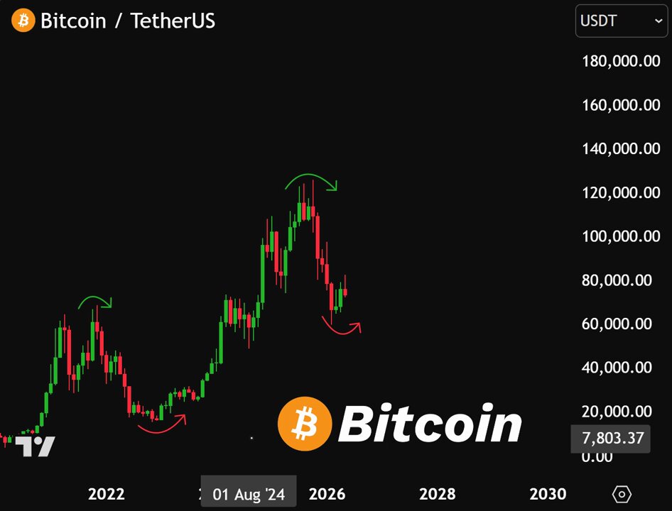 The image features a graph for Bitcoin's price trends against various currency symbols. The x-axis shows time periods spanning from January to December of each year, while the y-axis represents the value of Bitcoin relative to each currency symbol in US dollars. The graph displays an upward trend and a downward slope in the Bitcoin vs. Etherum & Altcoin pair. The post suggests that one should closely monitor the price trends between these two cryptocurrencies for potential opportunities.
