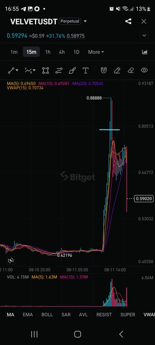 A Bitget trading chart showing VELVETUSDT perpetual pair at 0.59294, displaying a massive spike from around 0.42196 to 0.88889 before pulling back to 0.59020, which visually illustrates the volatile pump-and-dump pattern referenced in the caption suggesting a short position to 0.40.
