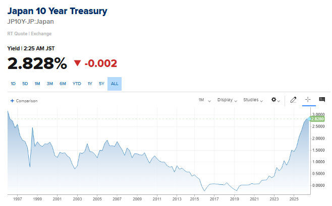 The image shows a chart of the Japan 10-Year Treasury yield (JP10Y-JP), currently at 2.828% (down 0.002), with a long-term view displaying the yield's rise to near 3.00% in 2025—corroborating the post's claim that the yield recently hit a new high of 2.88% and is at overstretched levels, suggesting imminent intervention.