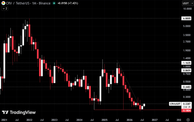The image shows a CRV/USDT monthly candlestick chart on Binance (TradingView) covering 2021–2027, illustrating CRV's dramatic decline from highs near $6.80 to a current price of $0.2287. The accompanying post highlights this steep downtrend, suggesting that sub-$1 CRV prices will soon be a memory and urging accumulation while the asset is deeply out of favor.