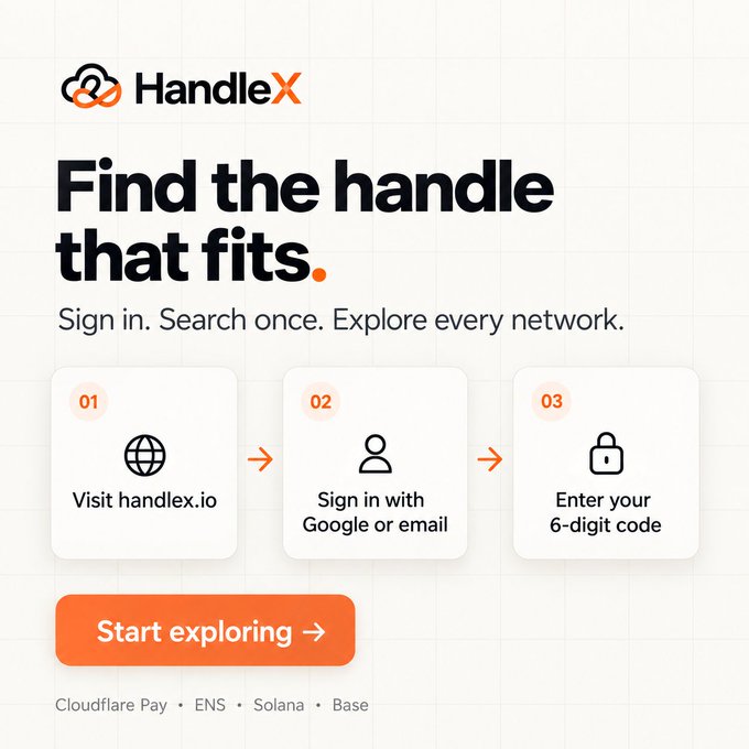 A promotional graphic for 'HandleX' with the tagline 'Find the handle that fits. Sign in. Search once. Explore every network.' It shows a 3-step process to visit handlex.io, sign in with Google or email, and enter a 6-digit code, with networks listed as Cloudflare Pay, ENS, Solana, and Base.