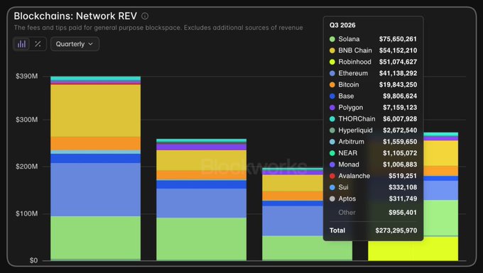 A stacked bar chart titled 'Blockchains: Network REV' showing quarterly revenue, with a Q3 2026 legend listing Solana ($75,650,261), BNB Chain, Robinhood, Ethereum, Bitcoin, Base, Polygon, THORChain, Hyperliquid, Arbitrum, NEAR, Monad, Avalanche, Sui, Aptos, and Others, totaling $273,295,970.
