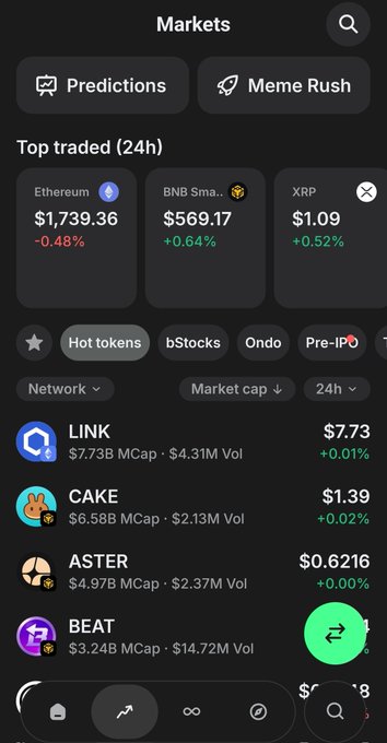 The image shows the Trust Wallet "Markets" page, featuring tabs for "Predictions" and "Meme Rush," along with a "Top traded (24h)" section displaying Ethereum at $1,739.36 (-0.48%), BNB Smart Chain at $569.17 (+0.64%), and XRP at $1.09 (+0.52%). This screenshot directly illustrates the user's post about Trust Wallet's expanding features, highlighting the new built-in integrations like prediction markets and meme trading that they're beginning to appreciate.