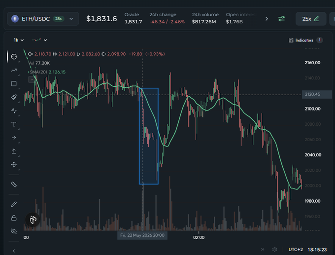 A TradingView chart of ETH/USDC showing a price of $1,831.6 with a 2.46% 24h decline, displaying candlestick patterns and a moving average line.
