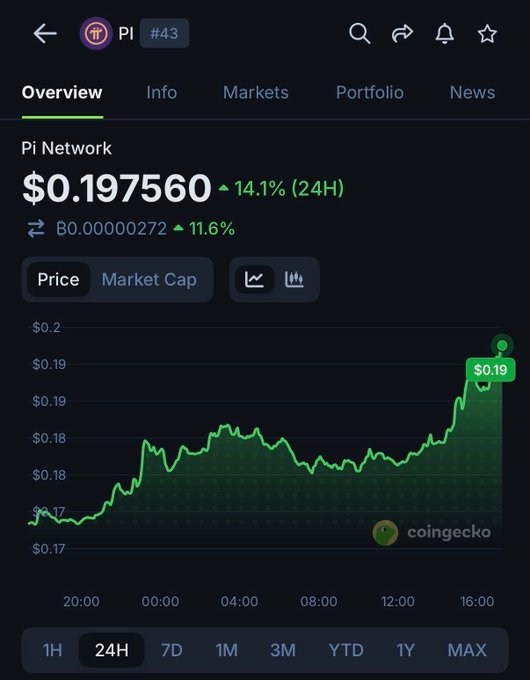 The image shows an update on the prices of a virtual currency called Pi Network. The currency has seen a significant surge, with its price increasing by about 14.1%. This spike could be attributed to a successful protocol update within the network, causing users to pay attention and invest in it accordingly. The market capitalization of the Pi Network has increased by around $230 million due to this growth. Additionally, there is an overlay on the screen depicting information from CoinGecko's cryptocurrency tracking service showing that the prices have been rising rapidly since the protocol update.