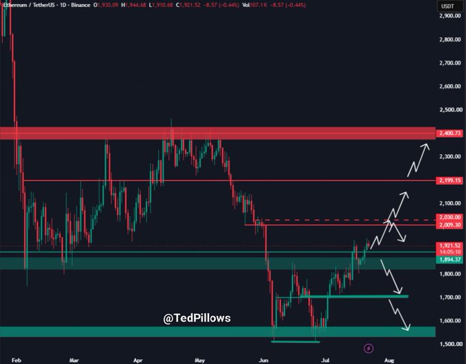 This TradingView chart shows Ethereum (ETH/USDT) on the daily timeframe, displaying a current price of $1,921.52 with key support levels marked at $1,894.37 and $1,854.37, and resistance at $2,030.00, $2,199.15, and $2,400.78. Hand-drawn arrows illustrate the analyst's bullish scenario, suggesting ETH is holding above its critical $1,870-$1,900 support zone and could rally through $2,000 toward higher resistance levels, aligning with the post's optimistic outlook.