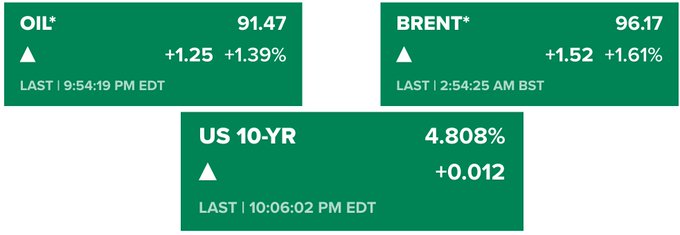 A financial dashboard displays three green market tickers showing upward trends: **OIL** at 91.47 (+1.39%), **BRENT** at 96.17 (+1.61%), and the **US 10-YR** bond yield at 4.808% (+0.012). The data visually reinforces the post's claim about rising oil prices and surging bond yields, with all three indicators showing positive gains consistent with the described market movements.