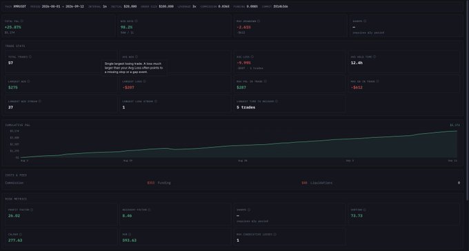 A trading dashboard for VIN/USDT dated 2024-09-01, displaying trade statistics, a cumulative PnL line graph, and live data metrics.