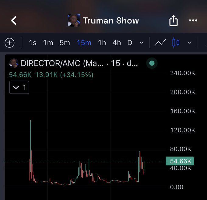 A stock chart for the "DIRECTOR/AMC" trading pair on Truman Show displays a 15-minute price action with a +34.15% gain, currently priced at 54.66K with a 24-hour high of 240.00K, showing volatile candlestick movements across the session.