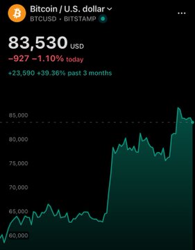 A Robinhood screenshot showing Bitcoin/U.S. dollar (BTCUSD on BITSTAMP) at $83,530 USD, down $927 (-1.10%) today but up $23,590 (+39.36%) over the past 3 months.