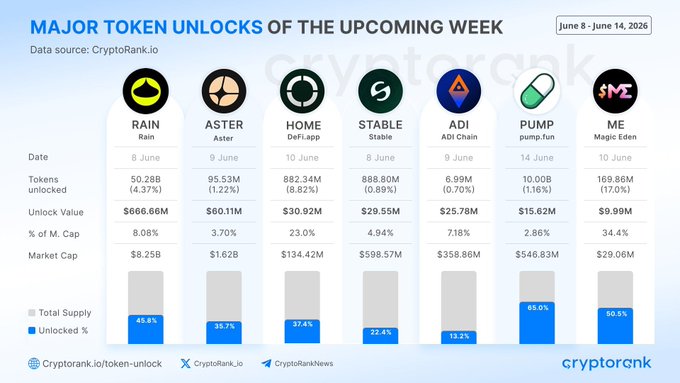 The image shows a chart of the most recent major token unlocks during the week ending June 14th, 2020. The top 7 tokens have been listed and their total unlocks amount is shown in US dollars. Among these, the largest number of tokens has been unlocked for $838.63M, while another token has been unlocked with $666.66M. These numbers highlight some of the most successful token unlocks that week.